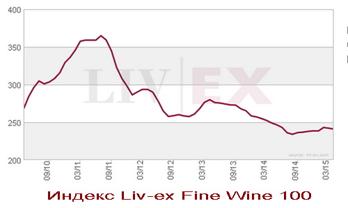 Лондонский индекс цен на коллекционное вино